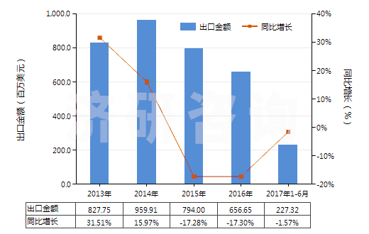 2013-2017年6月中國其他橡膠、塑料或再生皮革制外底的短統(tǒng)靴(HS64039199)出口總額及增速統(tǒng)計(jì)